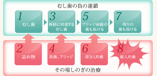 むし歯の負の連鎖